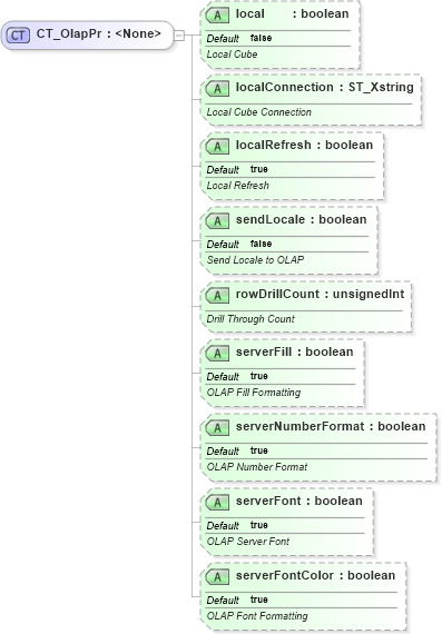 XSD Diagram of CT_OlapPr in schema sml-externalconnections_xsd (Office Open XML (OOXML / OpenXML / Ecma 376))