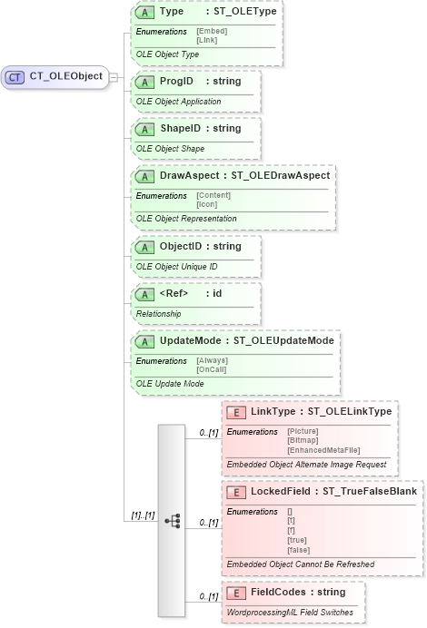 XSD Diagram of CT_OLEObject in schema vml-officedrawing_xsd (Office Open XML (OOXML / OpenXML / Ecma 376))