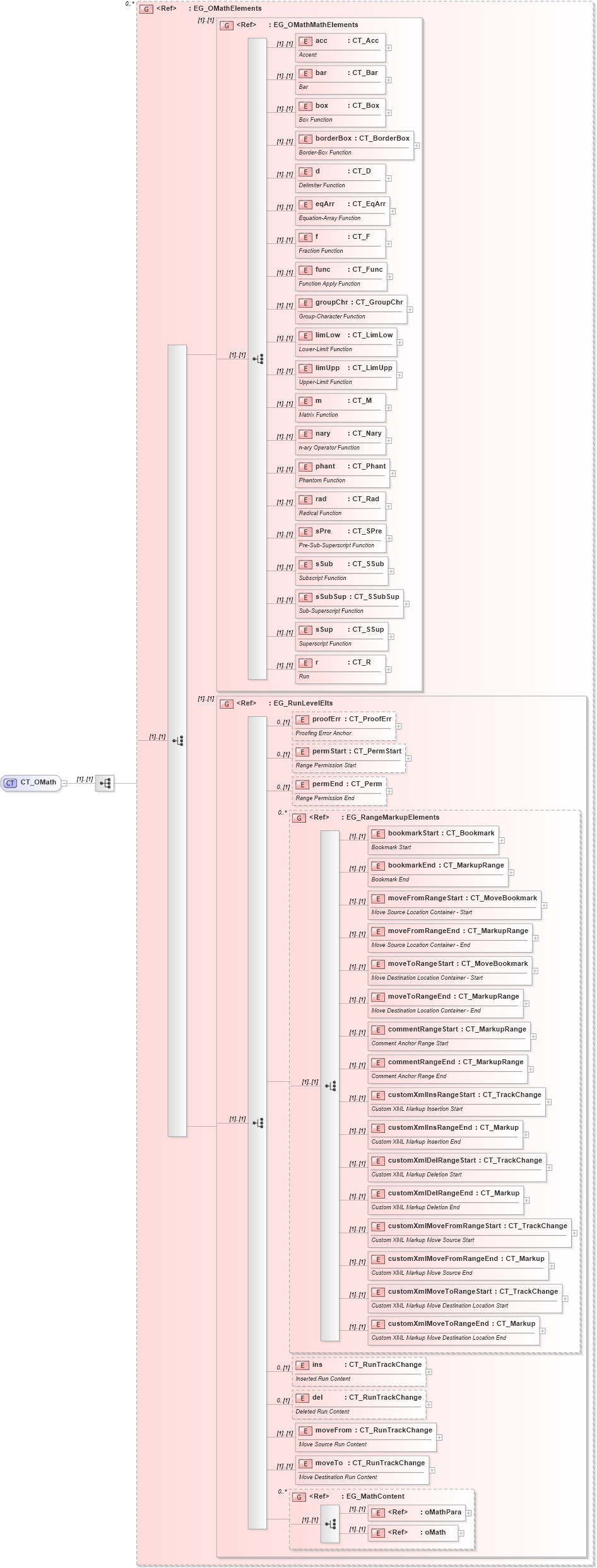 XSD Diagram of CT_OMath in schema shared-math_xsd (Office Open XML (OOXML / OpenXML / Ecma 376))