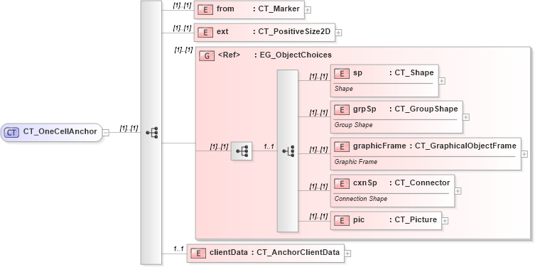 XSD Diagram of CT_OneCellAnchor in schema dml-spreadsheetdrawing_xsd (Office Open XML (OOXML / OpenXML / Ecma 376))