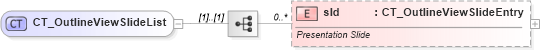 XSD Diagram of CT_OutlineViewSlideList in schema pml-viewproperties_xsd (Office Open XML (OOXML / OpenXML / Ecma 376))