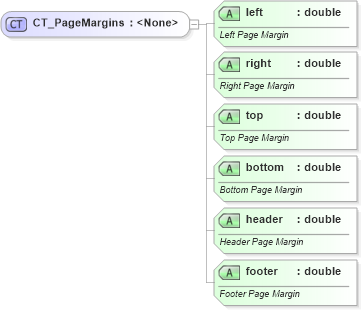 XSD Diagram of CT_PageMargins in schema sml-sheet_xsd (Office Open XML (OOXML / OpenXML / Ecma 376))
