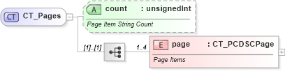 XSD Diagram of CT_Pages in schema sml-pivottable_xsd (Office Open XML (OOXML / OpenXML / Ecma 376))