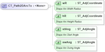 XSD Diagram of CT_Path2DArcTo in schema dml-shapegeometry_xsd (Office Open XML (OOXML / OpenXML / Ecma 376))