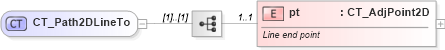 XSD Diagram of CT_Path2DLineTo in schema dml-shapegeometry_xsd (Office Open XML (OOXML / OpenXML / Ecma 376))