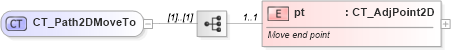 XSD Diagram of CT_Path2DMoveTo in schema dml-shapegeometry_xsd (Office Open XML (OOXML / OpenXML / Ecma 376))