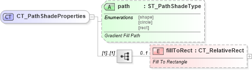 XSD Diagram of CT_PathShadeProperties in schema dml-shapeeffects_xsd (Office Open XML (OOXML / OpenXML / Ecma 376))