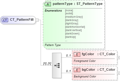 XSD Diagram of CT_PatternFill in schema sml-styles_xsd (Office Open XML (OOXML / OpenXML / Ecma 376))