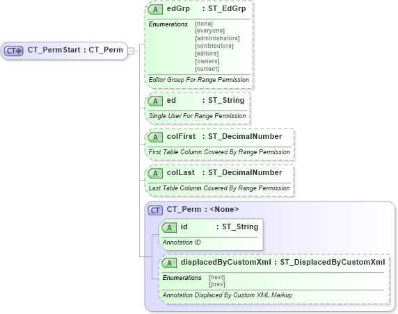 XSD Diagram of CT_PermStart in schema wml_xsd (Office Open XML (OOXML / OpenXML / Ecma 376))