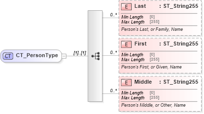 XSD Diagram of CT_PersonType in schema shared-bibliography_xsd (Office Open XML (OOXML / OpenXML / Ecma 376))