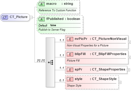 XSD Diagram of CT_Picture in schema dml-spreadsheetdrawing_xsd (Office Open XML (OOXML / OpenXML / Ecma 376))