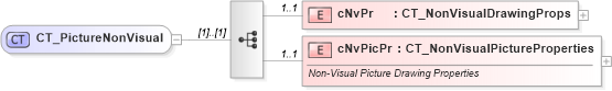 XSD Diagram of CT_PictureNonVisual in schema dml-chartdrawing_xsd (Office Open XML (OOXML / OpenXML / Ecma 376))