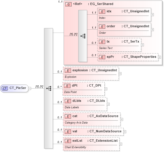 XSD Diagram of CT_PieSer in schema dml-chart_xsd (Office Open XML (OOXML / OpenXML / Ecma 376))