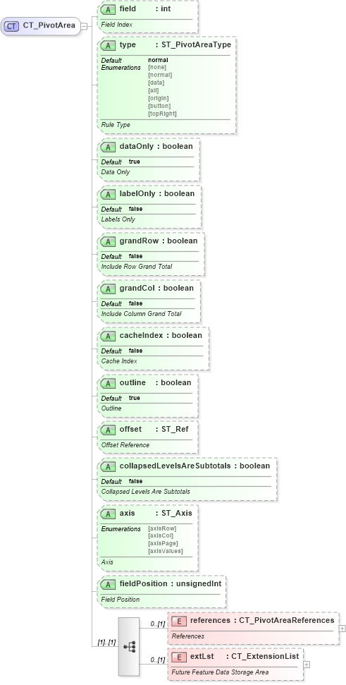 XSD Diagram of CT_PivotArea in schema sml-pivottableshared_xsd (Office Open XML (OOXML / OpenXML / Ecma 376))