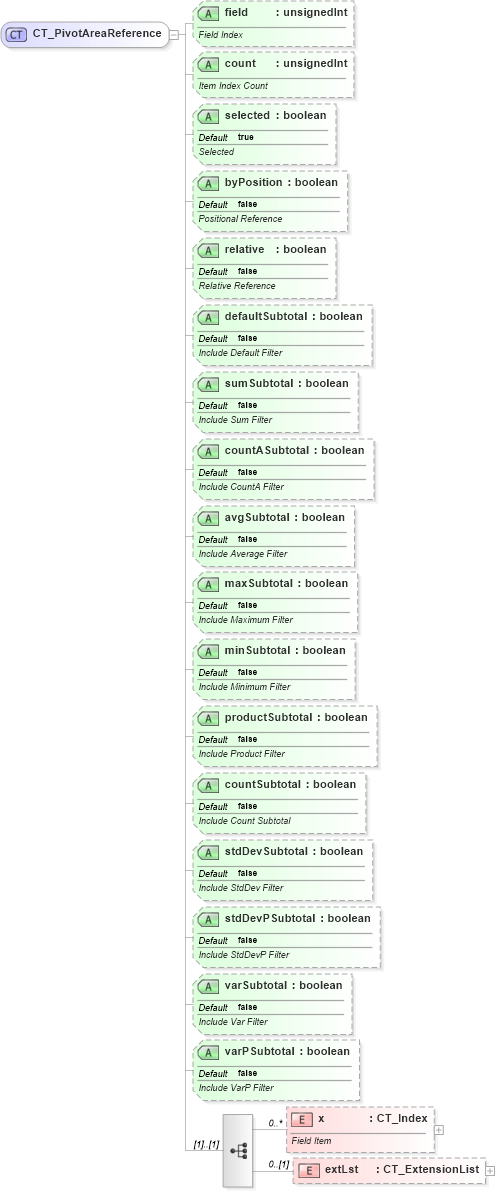 XSD Diagram of CT_PivotAreaReference in schema sml-pivottableshared_xsd (Office Open XML (OOXML / OpenXML / Ecma 376))