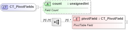 XSD Diagram of CT_PivotFields in schema sml-pivottable_xsd (Office Open XML (OOXML / OpenXML / Ecma 376))