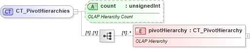 XSD Diagram of CT_PivotHierarchies in schema sml-pivottable_xsd (Office Open XML (OOXML / OpenXML / Ecma 376))