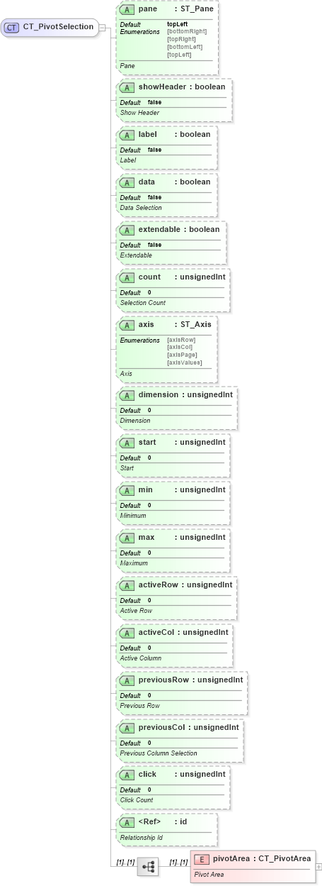 XSD Diagram of CT_PivotSelection in schema sml-sheet_xsd (Office Open XML (OOXML / OpenXML / Ecma 376))