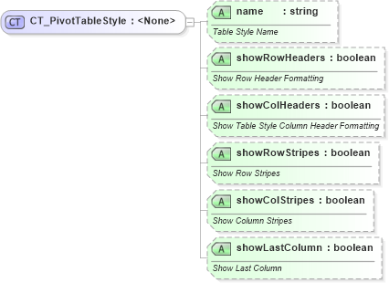 XSD Diagram of CT_PivotTableStyle in schema sml-pivottable_xsd (Office Open XML (OOXML / OpenXML / Ecma 376))