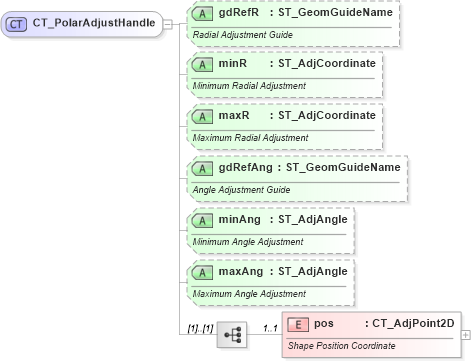 XSD Diagram of CT_PolarAdjustHandle in schema dml-shapegeometry_xsd (Office Open XML (OOXML / OpenXML / Ecma 376))