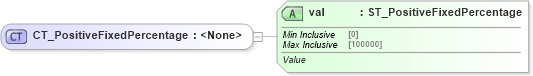 XSD Diagram of CT_PositiveFixedPercentage in schema dml-basetypes_xsd (Office Open XML (OOXML / OpenXML / Ecma 376))