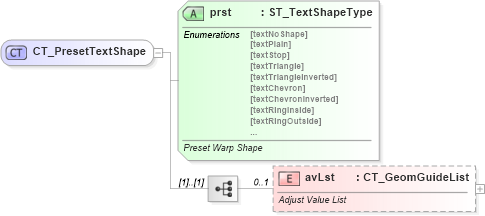 XSD Diagram of CT_PresetTextShape in schema dml-shapegeometry_xsd (Office Open XML (OOXML / OpenXML / Ecma 376))