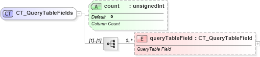 XSD Diagram of CT_QueryTableFields in schema sml-querytable_xsd (Office Open XML (OOXML / OpenXML / Ecma 376))