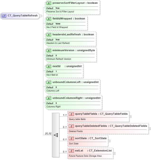 XSD Diagram of CT_QueryTableRefresh in schema sml-querytable_xsd (Office Open XML (OOXML / OpenXML / Ecma 376))