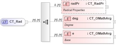XSD Diagram of CT_Rad in schema shared-math_xsd (Office Open XML (OOXML / OpenXML / Ecma 376))
