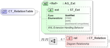 XSD Diagram of CT_RelationTable in schema vml-officedrawing_xsd (Office Open XML (OOXML / OpenXML / Ecma 376))
