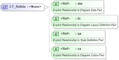 XSD Diagram of CT_RelIds in schema dml-diagramdefinition_xsd (Office Open XML (OOXML / OpenXML / Ecma 376))