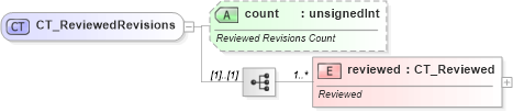 XSD Diagram of CT_ReviewedRevisions in schema sml-sharedworkbookrevisions_xsd (Office Open XML (OOXML / OpenXML / Ecma 376))