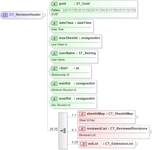 XSD Diagram of CT_RevisionHeader in schema sml-sharedworkbookrevisions_xsd (Office Open XML (OOXML / OpenXML / Ecma 376))