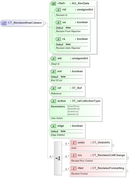 XSD Diagram of CT_RevisionRowColumn in schema sml-sharedworkbookrevisions_xsd (Office Open XML (OOXML / OpenXML / Ecma 376))