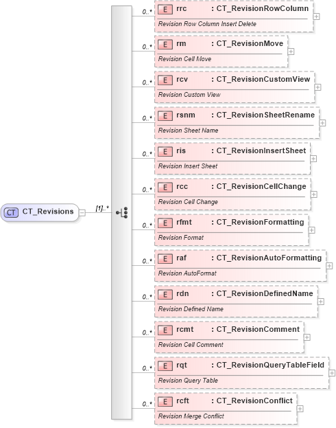 XSD Diagram of CT_Revisions in schema sml-sharedworkbookrevisions_xsd (Office Open XML (OOXML / OpenXML / Ecma 376))