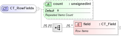 XSD Diagram of CT_RowFields in schema sml-pivottable_xsd (Office Open XML (OOXML / OpenXML / Ecma 376))