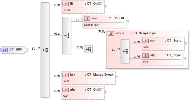 XSD Diagram of CT_RPR in schema shared-math_xsd (Office Open XML (OOXML / OpenXML / Ecma 376))