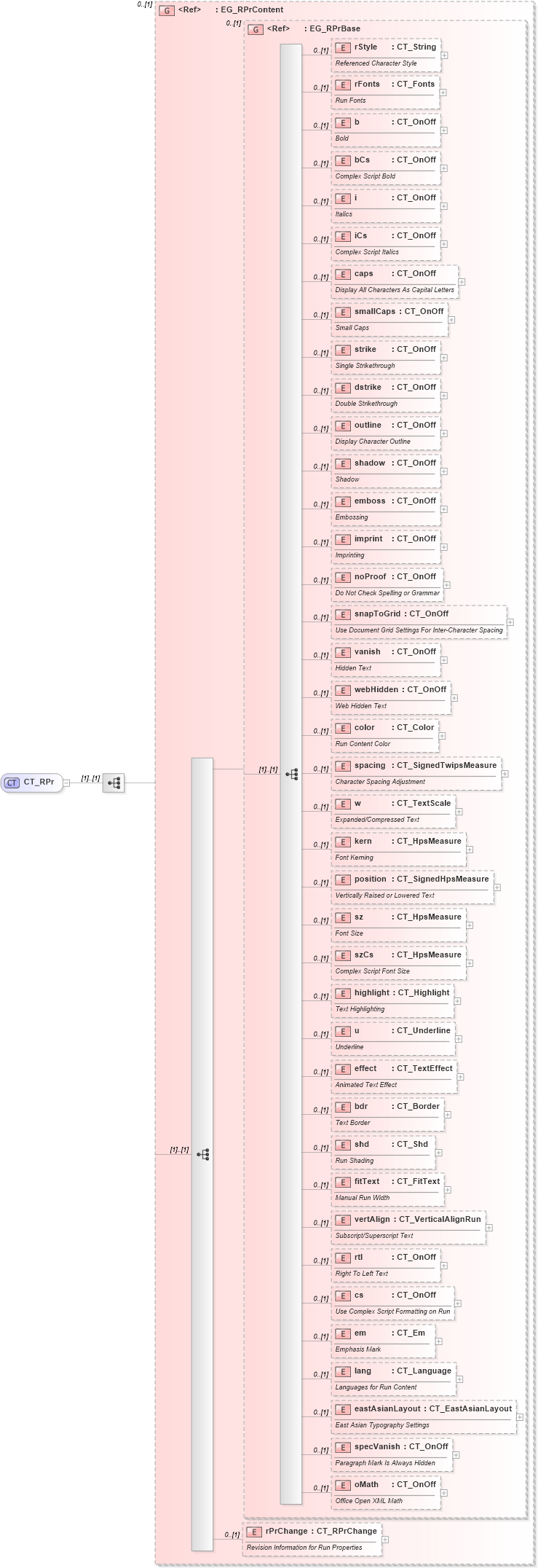 XSD Diagram of CT_RPr in schema wml_xsd (Office Open XML (OOXML / OpenXML / Ecma 376))