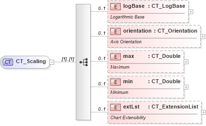 XSD Diagram of CT_Scaling in schema dml-chart_xsd (Office Open XML (OOXML / OpenXML / Ecma 376))