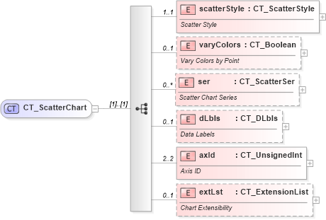 XSD Diagram of CT_ScatterChart in schema dml-chart_xsd (Office Open XML (OOXML / OpenXML / Ecma 376))