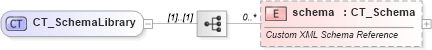 XSD Diagram of CT_SchemaLibrary in schema shared-customxmlschemaproperties_xsd (Office Open XML (OOXML / OpenXML / Ecma 376))