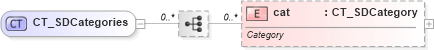 XSD Diagram of CT_SDCategories in schema dml-diagramstyledefinition_xsd (Office Open XML (OOXML / OpenXML / Ecma 376))