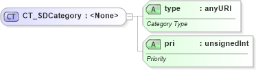 XSD Diagram of CT_SDCategory in schema dml-diagramstyledefinition_xsd (Office Open XML (OOXML / OpenXML / Ecma 376))