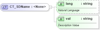 XSD Diagram of CT_SDName in schema dml-diagramstyledefinition_xsd (Office Open XML (OOXML / OpenXML / Ecma 376))