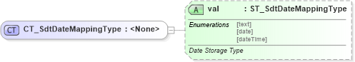 XSD Diagram of CT_SdtDateMappingType in schema wml_xsd (Office Open XML (OOXML / OpenXML / Ecma 376))