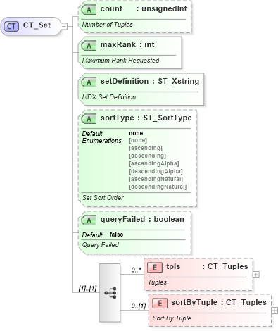 XSD Diagram of CT_Set in schema sml-pivottable_xsd (Office Open XML (OOXML / OpenXML / Ecma 376))