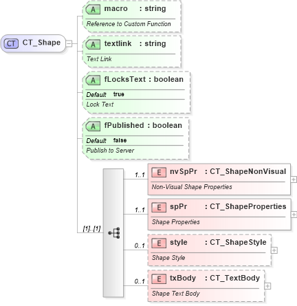 XSD Diagram of CT_Shape in schema dml-chartdrawing_xsd (Office Open XML (OOXML / OpenXML / Ecma 376))