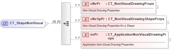 XSD Diagram of CT_ShapeNonVisual in schema pml-slide_xsd (Office Open XML (OOXML / OpenXML / Ecma 376))