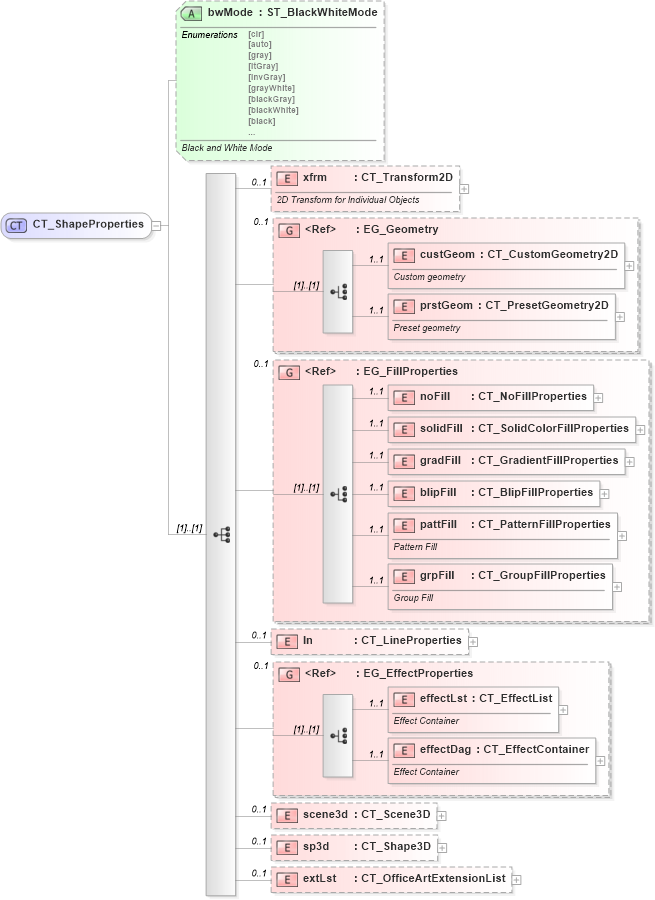 XSD Diagram of CT_ShapeProperties in schema dml-shapeproperties_xsd (Office Open XML (OOXML / OpenXML / Ecma 376))