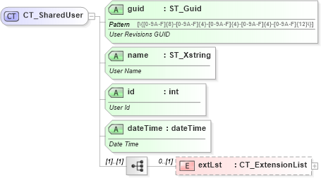 XSD Diagram of CT_SharedUser in schema sml-sharedworkbookusernames_xsd (Office Open XML (OOXML / OpenXML / Ecma 376))
